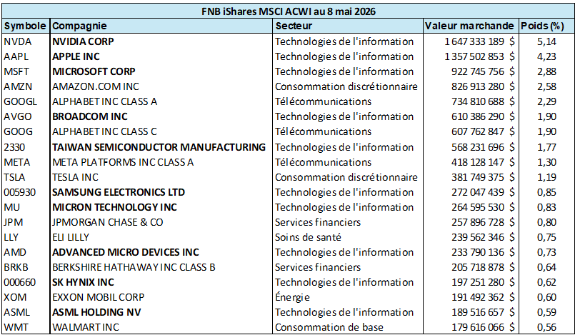 Composition de l’indice FNB iShares MSCI ACWI au 8 mai 2026