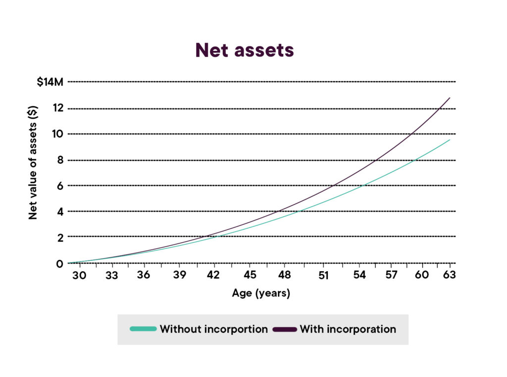 net assets graph