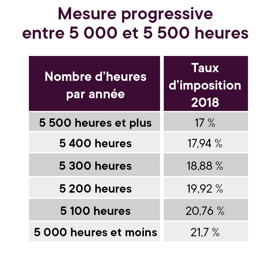 Règle des 5 500 heures ⋆ Financière des professionnels