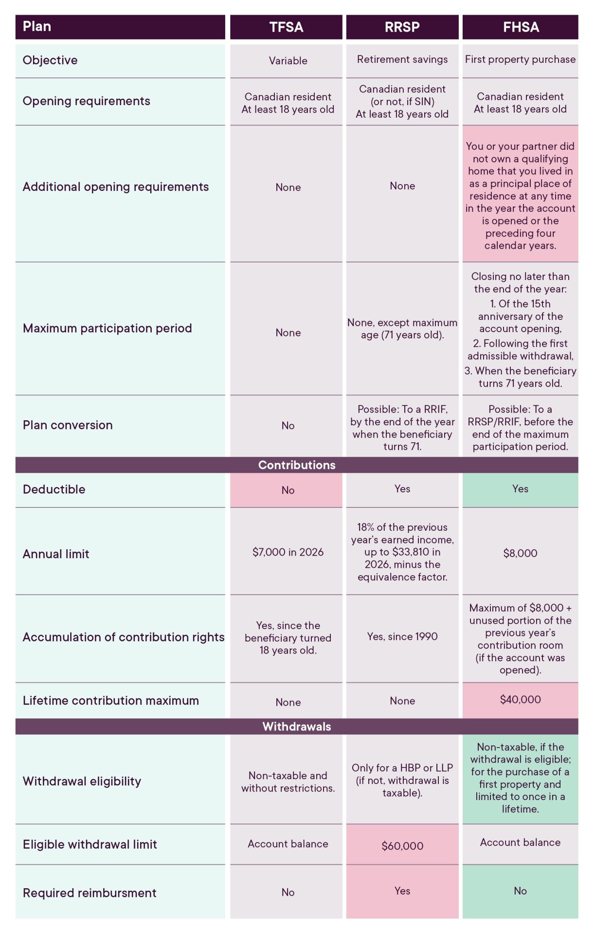 FHSA (CELIAPP) comparison