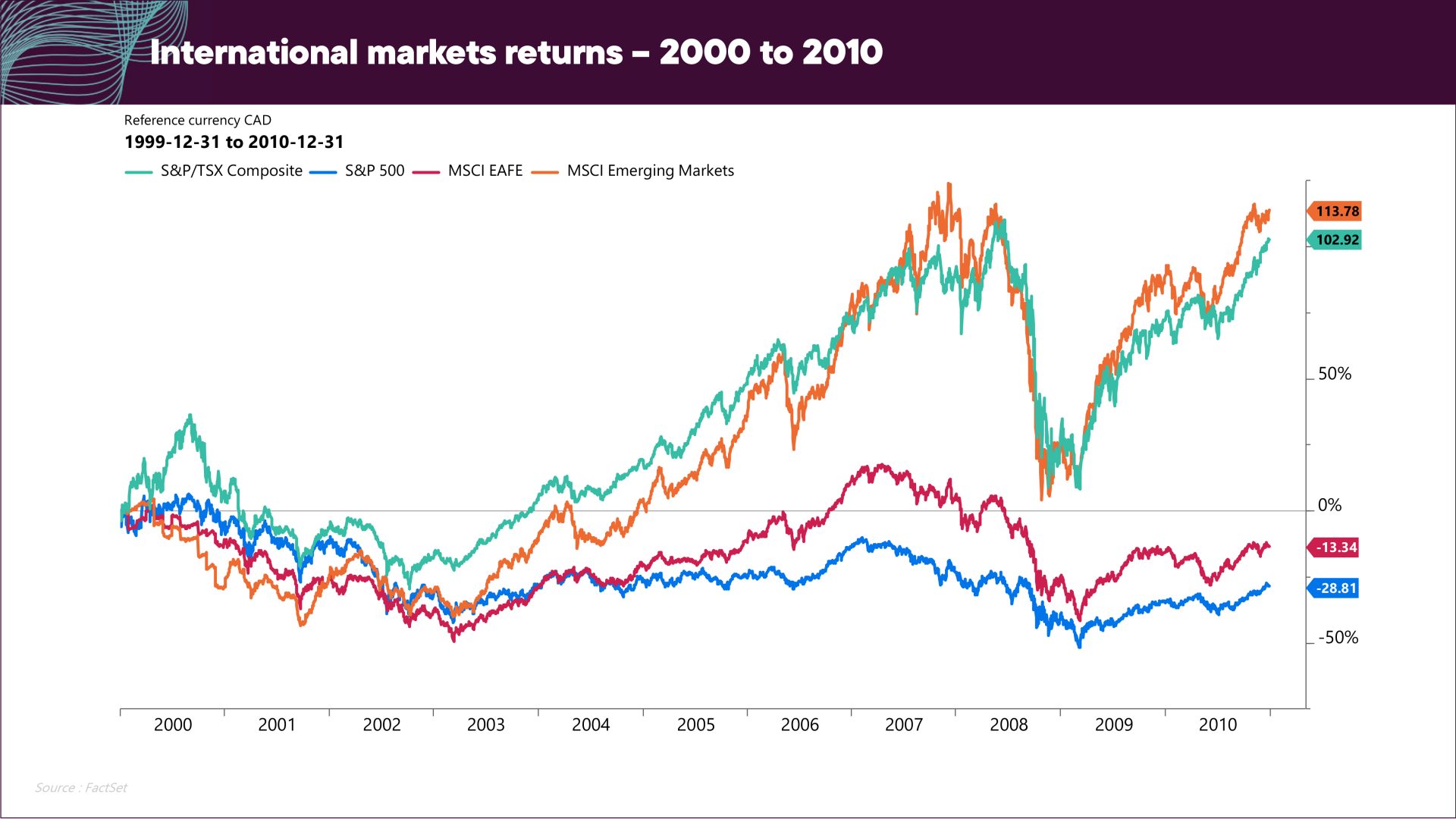 Graphique avec lignes indiquant les marchés