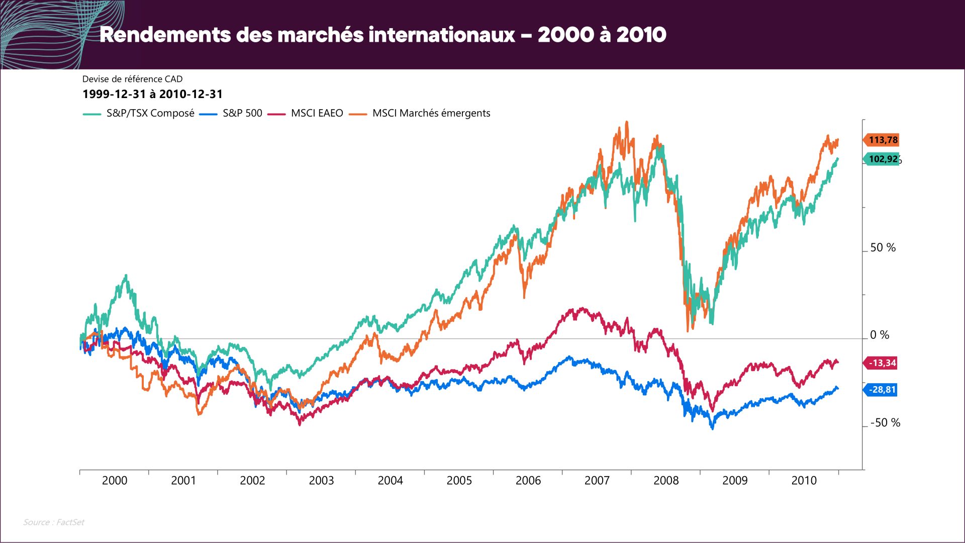 Graphique avec lignes indiquant les marchés